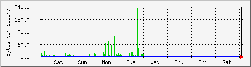 week