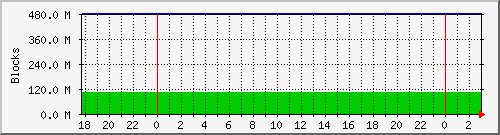 backup Traffic Graph