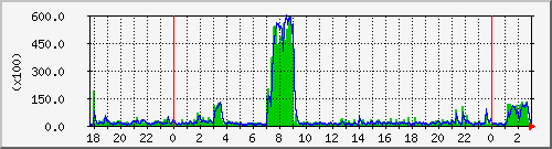 load Traffic Graph