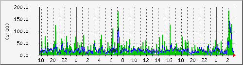 load2 Traffic Graph