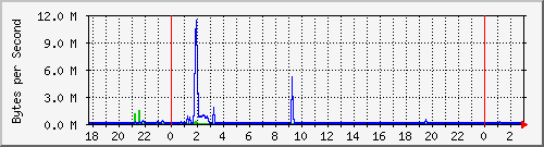 localhost_bge0 Traffic Graph