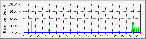 localhost_gif0 Traffic Graph