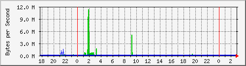 localhost_rl0 Traffic Graph