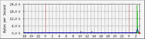 mercury_bge0 Traffic Graph