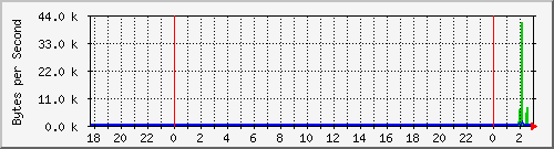 mercury_re0 Traffic Graph