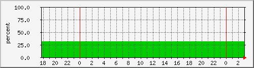 root Traffic Graph