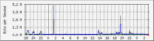 tc0 Traffic Graph