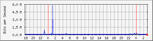tc1 Traffic Graph