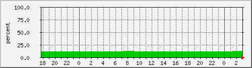 usr Traffic Graph