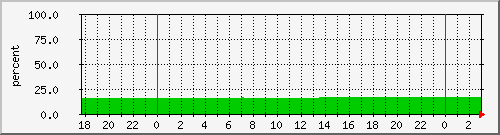 var Traffic Graph