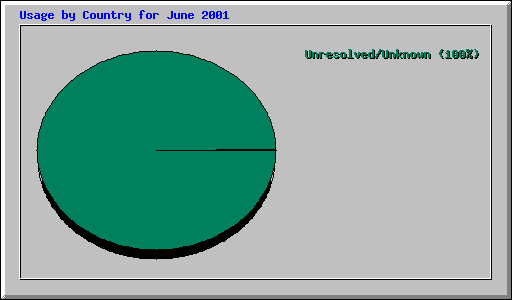 Usage by Country for June 2001