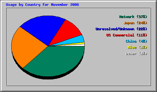 Usage by Country for November 2006