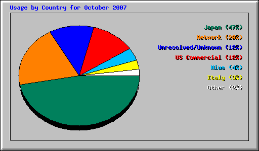 Usage by Country for October 2007