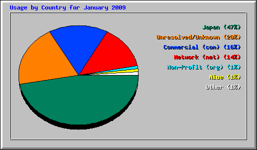 Usage by Country for January 2009