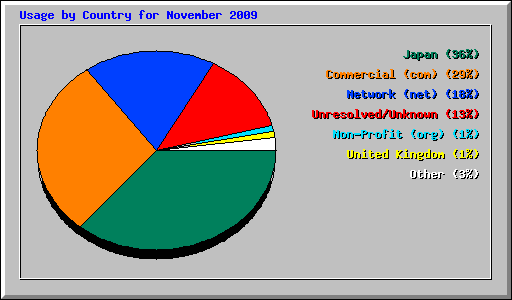 Usage by Country for November 2009