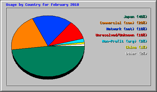 Usage by Country for February 2010