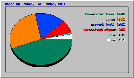 Usage by Country for January 2011
