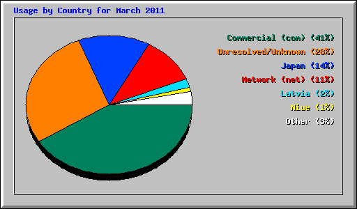 Usage by Country for March 2011