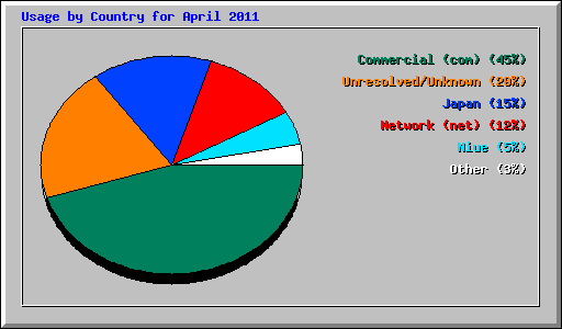 Usage by Country for April 2011