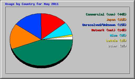 Usage by Country for May 2011