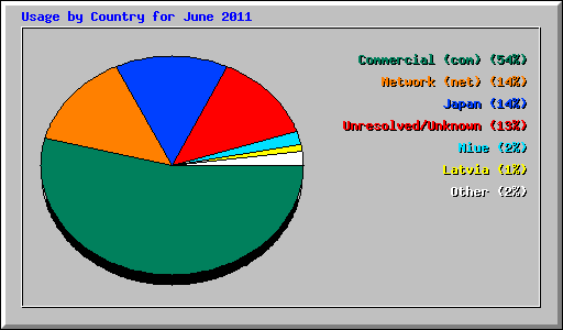 Usage by Country for June 2011