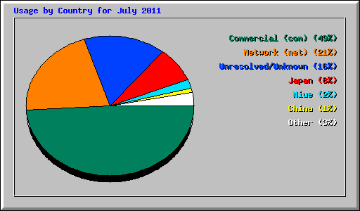 Usage by Country for July 2011