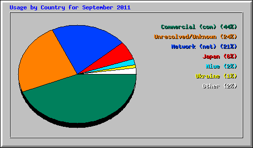 Usage by Country for September 2011
