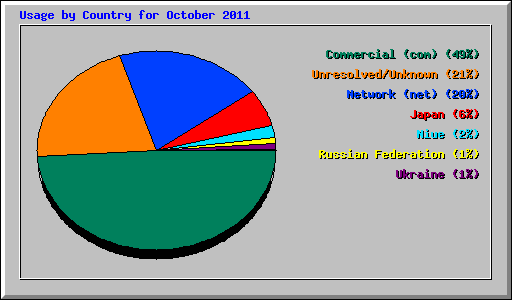 Usage by Country for October 2011