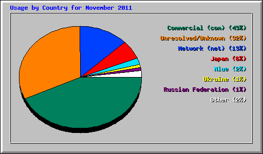 Usage by Country for November 2011