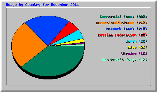 Usage by Country for December 2011