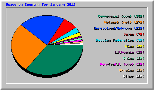 Usage by Country for January 2012