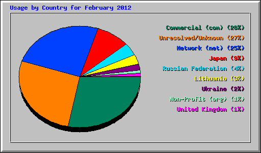 Usage by Country for February 2012