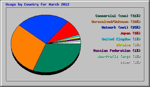 Usage by Country for March 2012