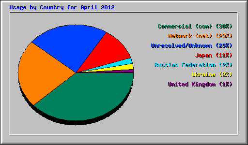 Usage by Country for April 2012