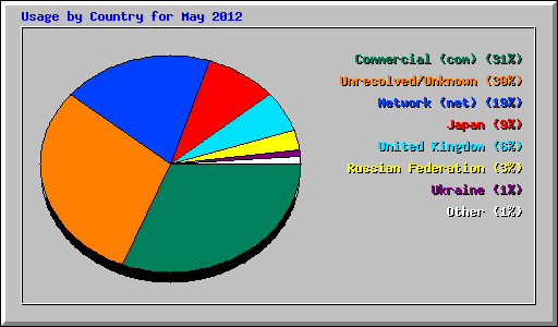 Usage by Country for May 2012