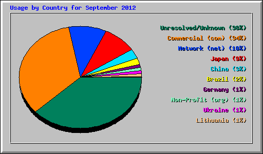 Usage by Country for September 2012