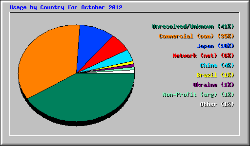 Usage by Country for October 2012