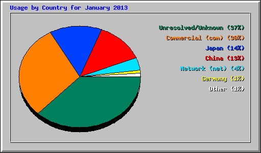 Usage by Country for January 2013