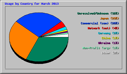 Usage by Country for March 2013