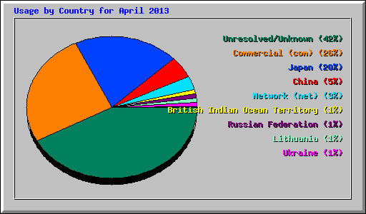 Usage by Country for April 2013