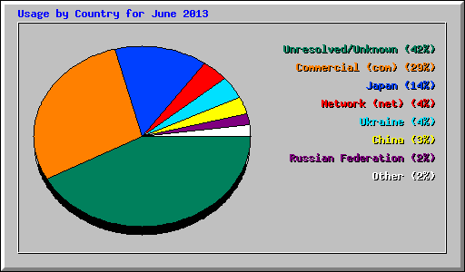 Usage by Country for June 2013