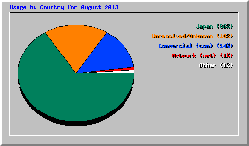 Usage by Country for August 2013