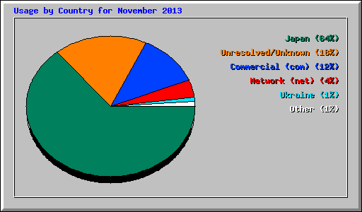 Usage by Country for November 2013