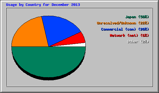 Usage by Country for December 2013