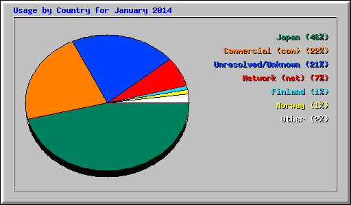 Usage by Country for January 2014