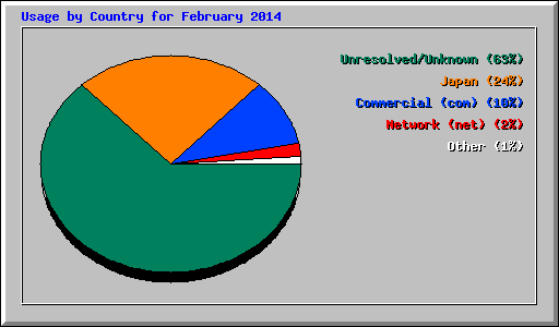Usage by Country for February 2014