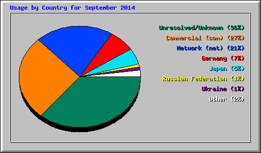 Usage by Country for September 2014