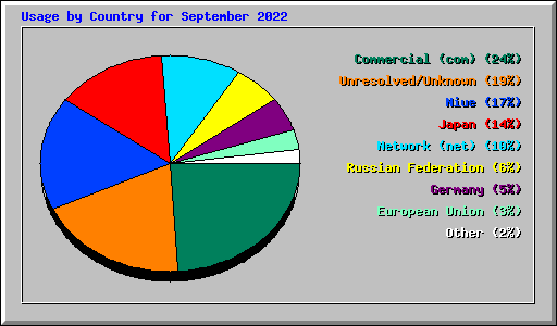 Usage by Country for September 2022