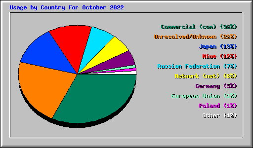 Usage by Country for October 2022