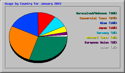 Usage by Country for January 2023